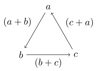 $(a+b)(b+c)(c+a)$の輪環の順の様子